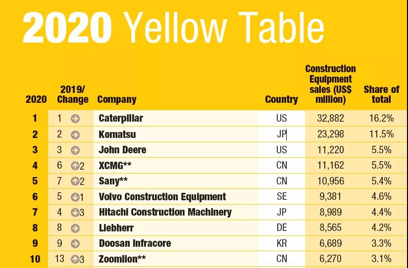 2020年全球工程機械制造商50強發(fā)布，9家中國企業(yè)上榜