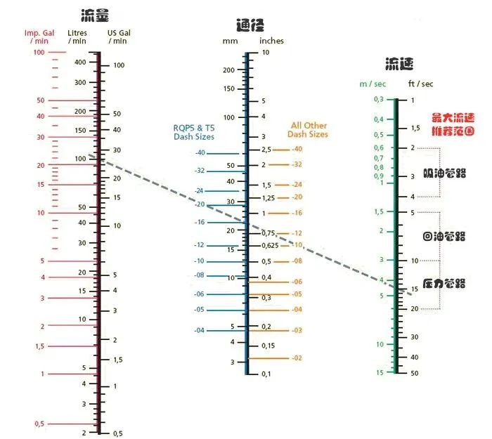 該怎么正確地選擇液壓軟管的通徑？
